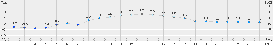 本別(>2022年11月28日)のアメダスグラフ