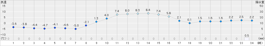 大樹(>2022年11月28日)のアメダスグラフ