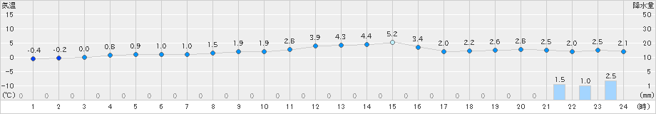 日高(>2022年11月28日)のアメダスグラフ