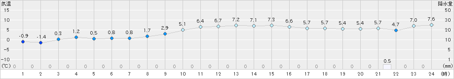 日高門別(>2022年11月28日)のアメダスグラフ