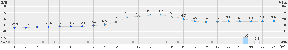 新和(>2022年11月28日)のアメダスグラフ