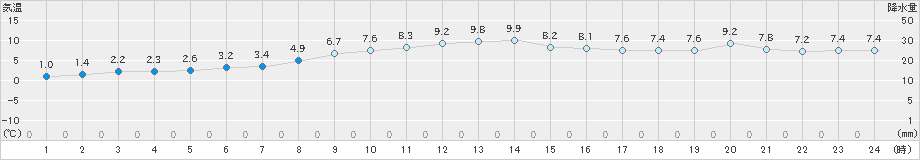 木古内(>2022年11月28日)のアメダスグラフ