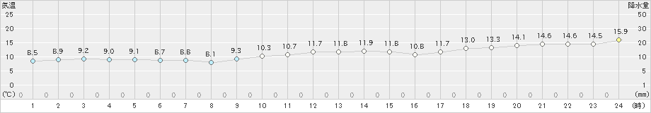 八森(>2022年11月28日)のアメダスグラフ