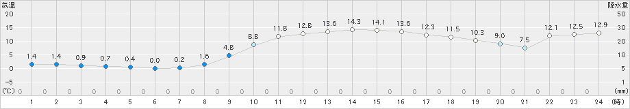 矢島(>2022年11月28日)のアメダスグラフ
