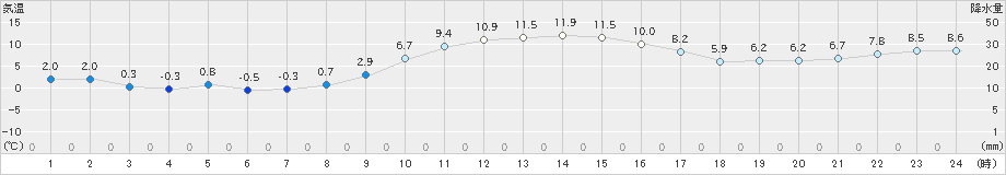 若柳(>2022年11月28日)のアメダスグラフ