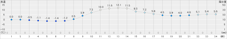 住田(>2022年11月28日)のアメダスグラフ