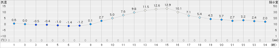 長井(>2022年11月28日)のアメダスグラフ