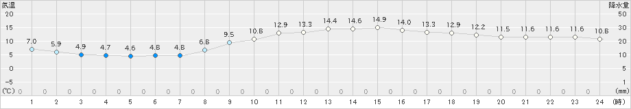 龍ケ崎(>2022年11月28日)のアメダスグラフ