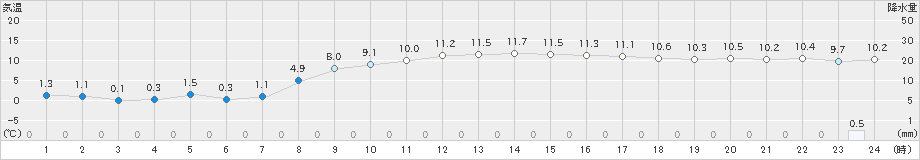 黒磯(>2022年11月28日)のアメダスグラフ