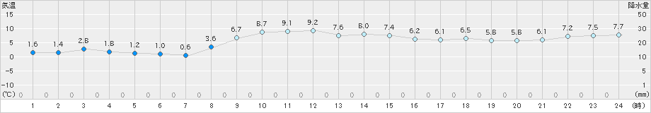 奥日光(>2022年11月28日)のアメダスグラフ