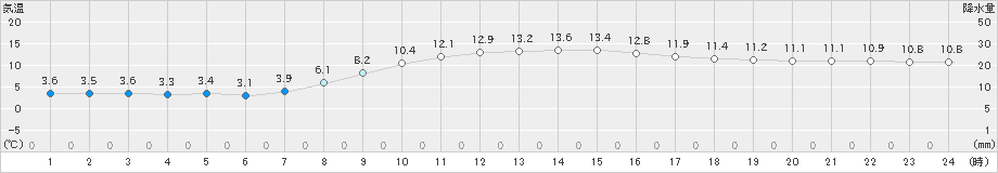 鹿沼(>2022年11月28日)のアメダスグラフ