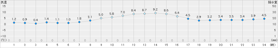 草津(>2022年11月28日)のアメダスグラフ