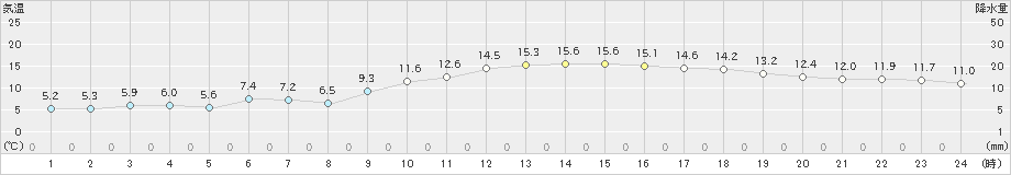 伊勢崎(>2022年11月28日)のアメダスグラフ