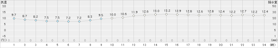 府中(>2022年11月28日)のアメダスグラフ