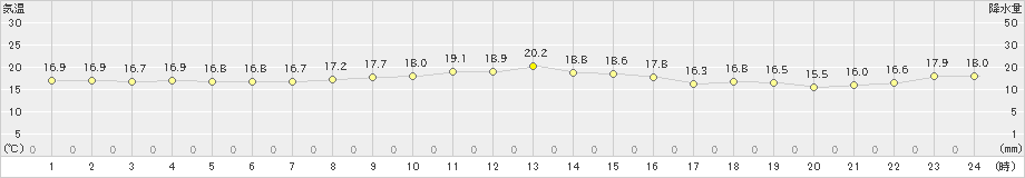 八丈島(>2022年11月28日)のアメダスグラフ