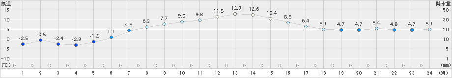 菅平(>2022年11月28日)のアメダスグラフ