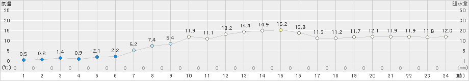 東御(>2022年11月28日)のアメダスグラフ