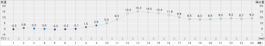 佐久(>2022年11月28日)のアメダスグラフ