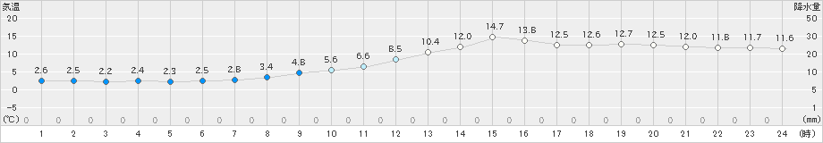 諏訪(>2022年11月28日)のアメダスグラフ