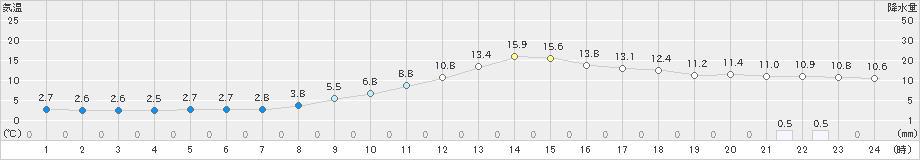 伊那(>2022年11月28日)のアメダスグラフ