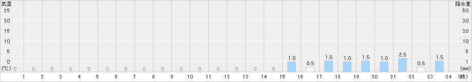 有東木(>2022年11月28日)のアメダスグラフ