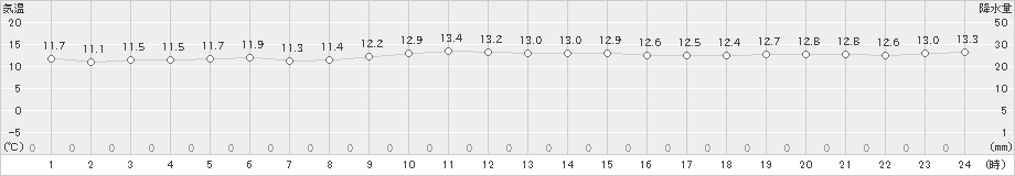 熱海伊豆山(>2022年11月28日)のアメダスグラフ