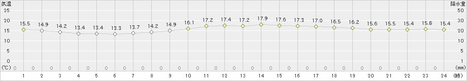 静岡(>2022年11月28日)のアメダスグラフ