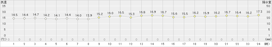 稲取(>2022年11月28日)のアメダスグラフ