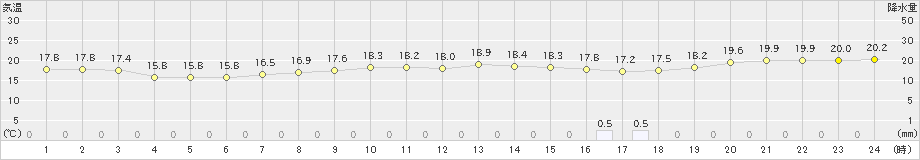 御前崎(>2022年11月28日)のアメダスグラフ