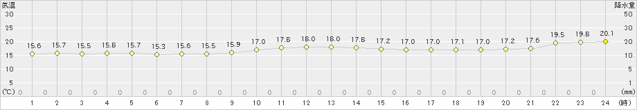 石廊崎(>2022年11月28日)のアメダスグラフ