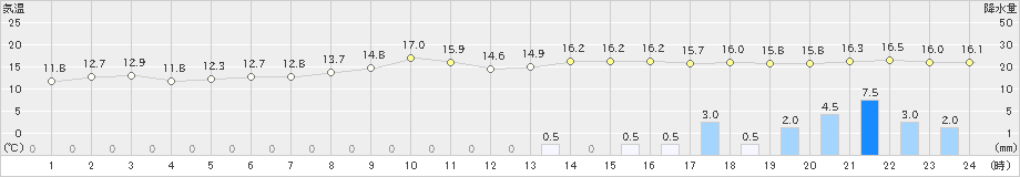 豊橋(>2022年11月28日)のアメダスグラフ