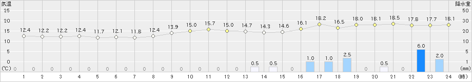 伊良湖(>2022年11月28日)のアメダスグラフ