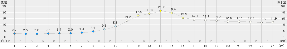 神岡(>2022年11月28日)のアメダスグラフ