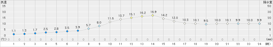 栃尾(>2022年11月28日)のアメダスグラフ
