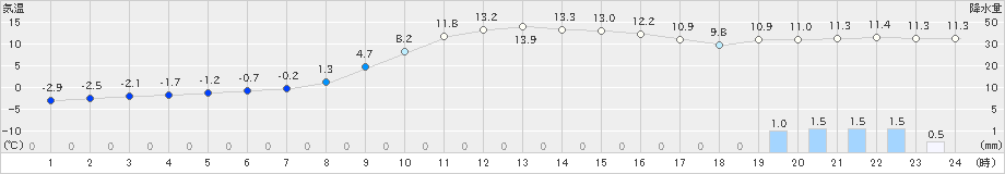 六厩(>2022年11月28日)のアメダスグラフ