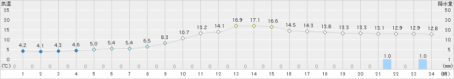 恵那(>2022年11月28日)のアメダスグラフ