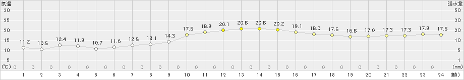 間人(>2022年11月28日)のアメダスグラフ