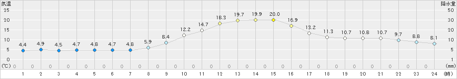 園部(>2022年11月28日)のアメダスグラフ