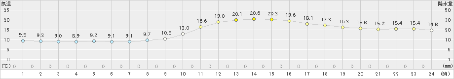 京都(>2022年11月28日)のアメダスグラフ