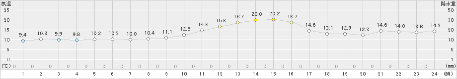 堺(>2022年11月28日)のアメダスグラフ