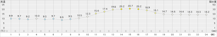 八尾(>2022年11月28日)のアメダスグラフ