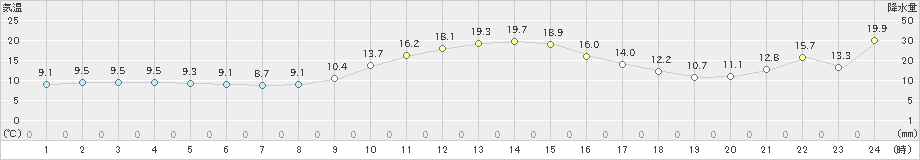 香住(>2022年11月28日)のアメダスグラフ