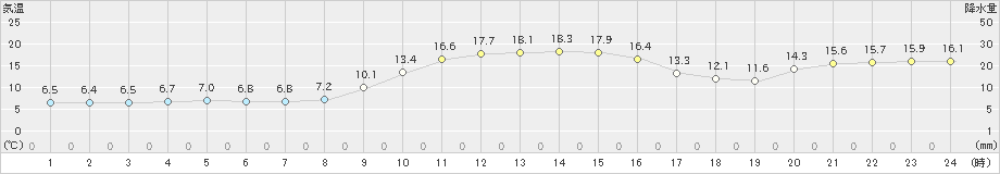 生野(>2022年11月28日)のアメダスグラフ