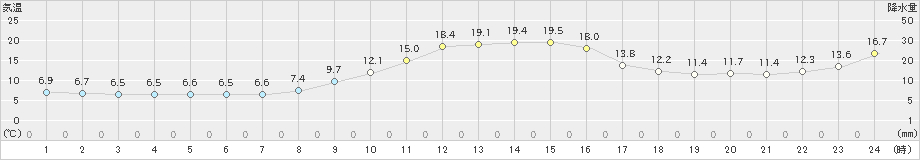 柏原(>2022年11月28日)のアメダスグラフ