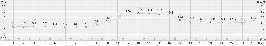 一宮(>2022年11月28日)のアメダスグラフ