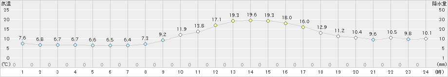 西脇(>2022年11月28日)のアメダスグラフ