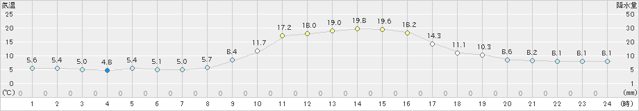 三田(>2022年11月28日)のアメダスグラフ