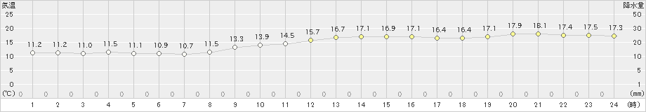 家島(>2022年11月28日)のアメダスグラフ