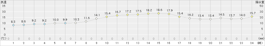 郡家(>2022年11月28日)のアメダスグラフ