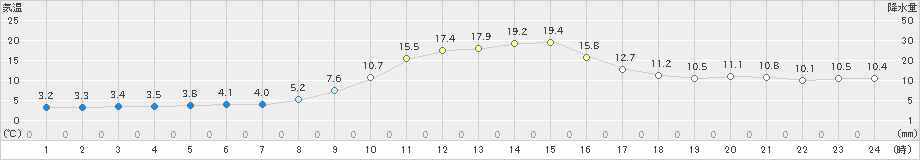 針(>2022年11月28日)のアメダスグラフ